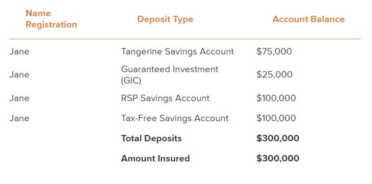 Tangerine 橘子银行 安全